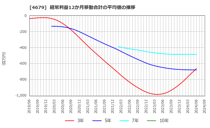 4679 (株)田谷: 経常利益12か月移動合計の平均値の推移