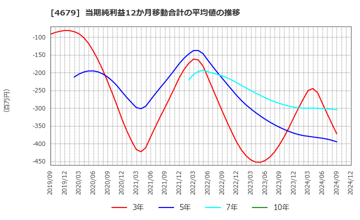 4679 (株)田谷: 当期純利益12か月移動合計の平均値の推移