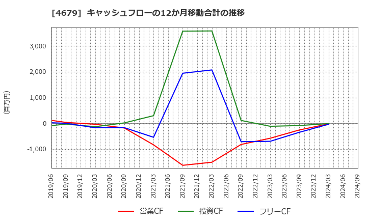 4679 (株)田谷: キャッシュフローの12か月移動合計の推移