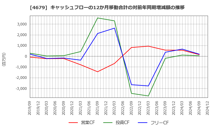 4679 (株)田谷: キャッシュフローの12か月移動合計の対前年同期増減額の推移