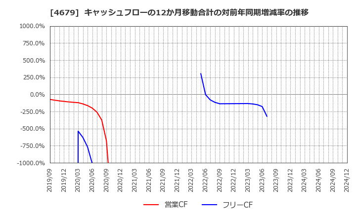 4679 (株)田谷: キャッシュフローの12か月移動合計の対前年同期増減率の推移