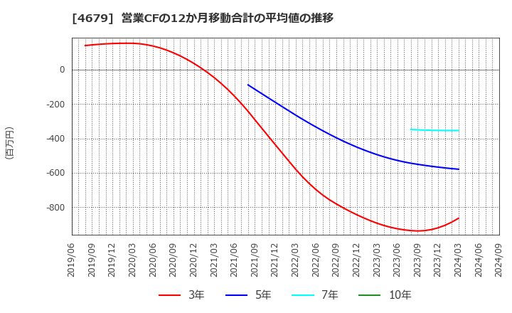 4679 (株)田谷: 営業CFの12か月移動合計の平均値の推移