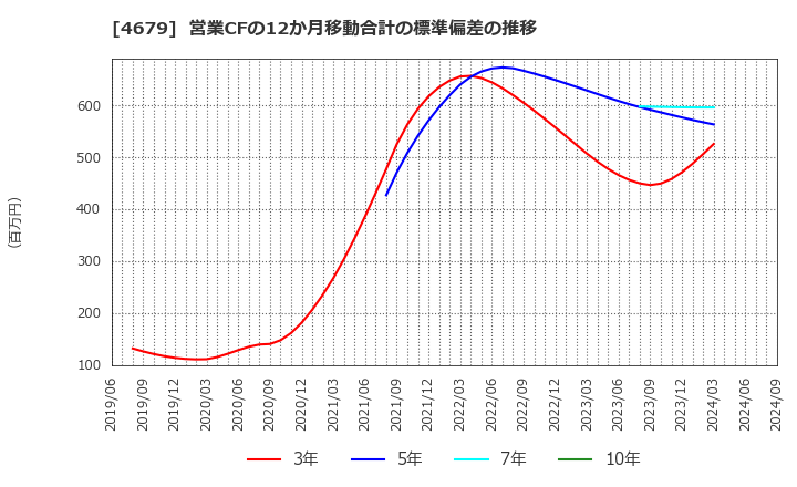 4679 (株)田谷: 営業CFの12か月移動合計の標準偏差の推移