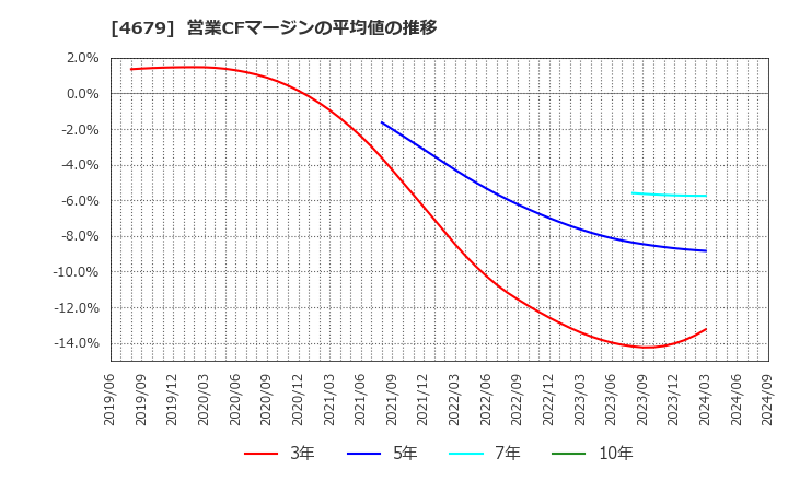 4679 (株)田谷: 営業CFマージンの平均値の推移