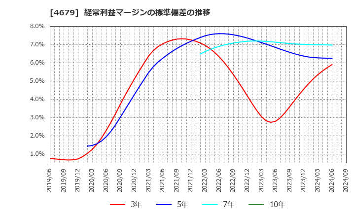 4679 (株)田谷: 経常利益マージンの標準偏差の推移