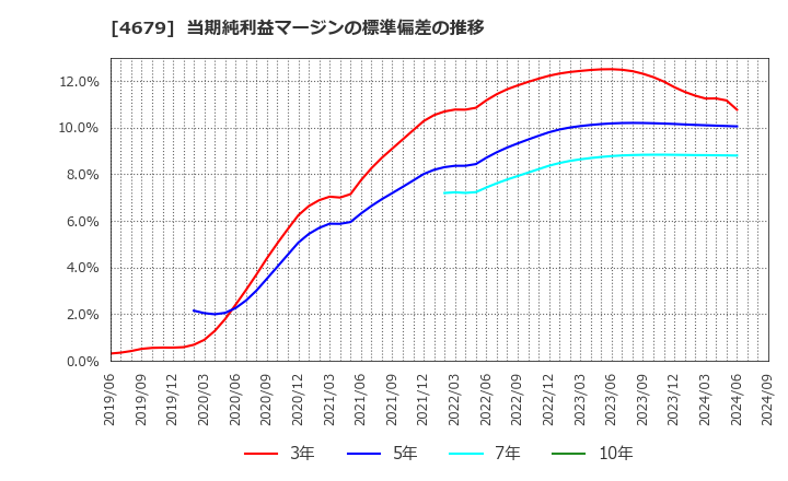 4679 (株)田谷: 当期純利益マージンの標準偏差の推移