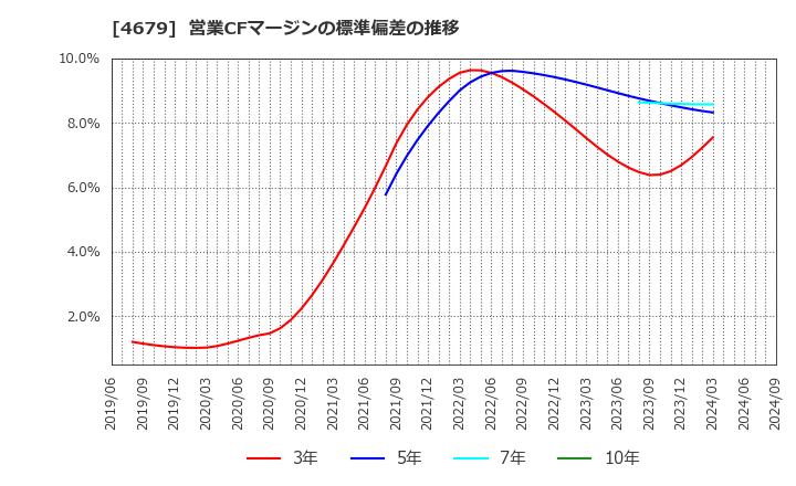 4679 (株)田谷: 営業CFマージンの標準偏差の推移