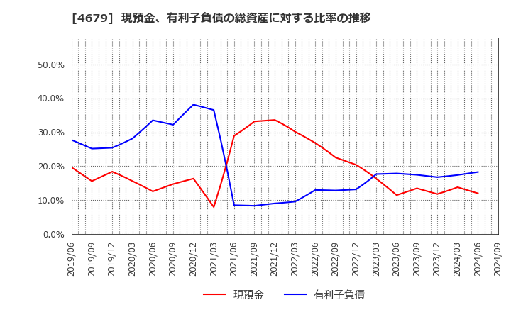 4679 (株)田谷: 現預金、有利子負債の総資産に対する比率の推移