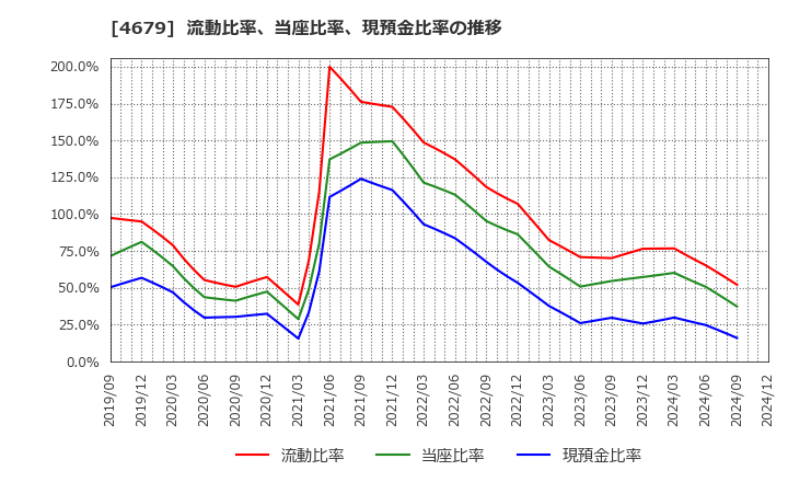 4679 (株)田谷: 流動比率、当座比率、現預金比率の推移