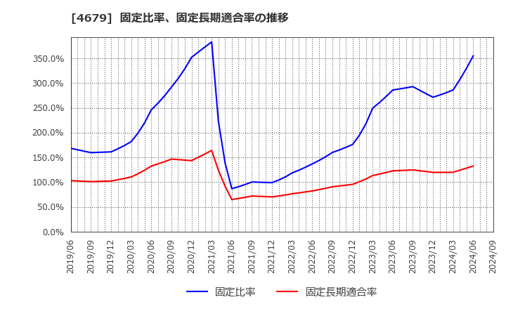 4679 (株)田谷: 固定比率、固定長期適合率の推移