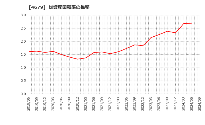 4679 (株)田谷: 総資産回転率の推移