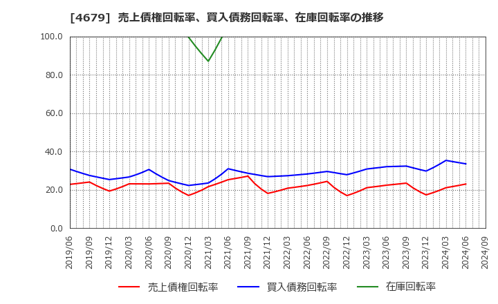 4679 (株)田谷: 売上債権回転率、買入債務回転率、在庫回転率の推移