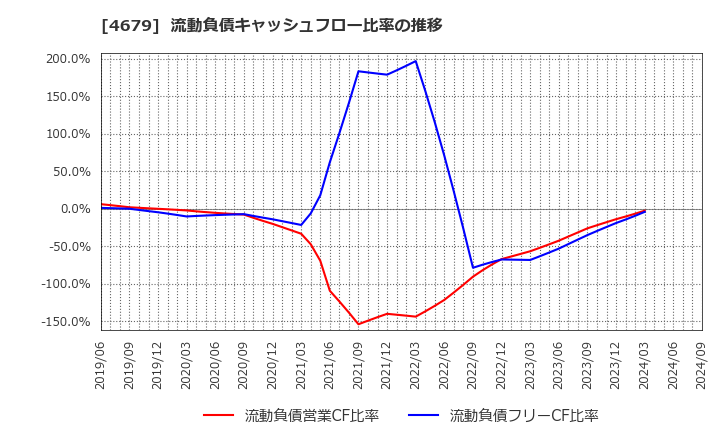 4679 (株)田谷: 流動負債キャッシュフロー比率の推移