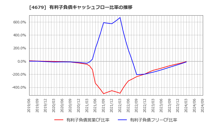 4679 (株)田谷: 有利子負債キャッシュフロー比率の推移