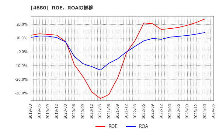 4680 (株)ラウンドワン: ROE、ROAの推移