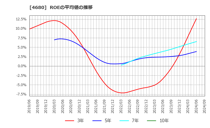 4680 (株)ラウンドワン: ROEの平均値の推移