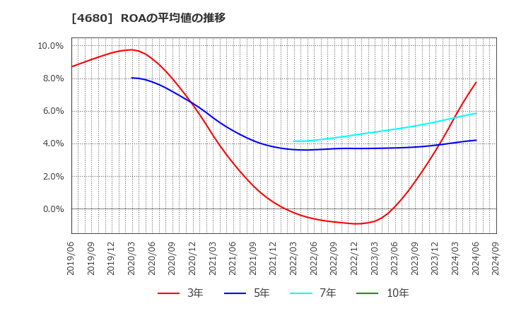 4680 (株)ラウンドワン: ROAの平均値の推移