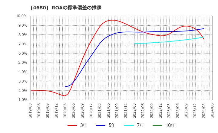 4680 (株)ラウンドワン: ROAの標準偏差の推移
