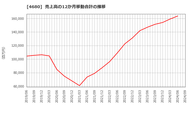 4680 (株)ラウンドワン: 売上高の12か月移動合計の推移