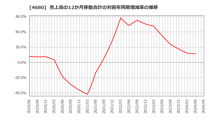 4680 (株)ラウンドワン: 売上高の12か月移動合計の対前年同期増減率の推移