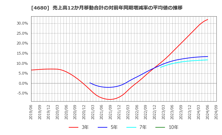 4680 (株)ラウンドワン: 売上高12か月移動合計の対前年同期増減率の平均値の推移