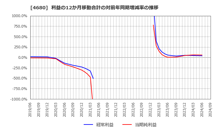 4680 (株)ラウンドワン: 利益の12か月移動合計の対前年同期増減率の推移