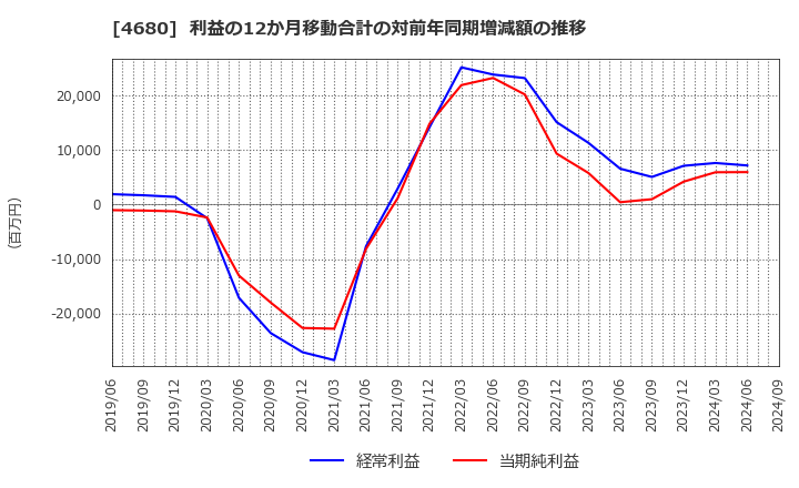 4680 (株)ラウンドワン: 利益の12か月移動合計の対前年同期増減額の推移