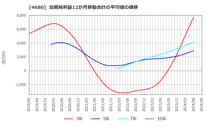 4680 (株)ラウンドワン: 当期純利益12か月移動合計の平均値の推移