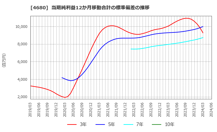 4680 (株)ラウンドワン: 当期純利益12か月移動合計の標準偏差の推移