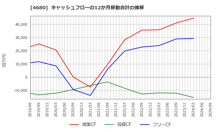 4680 (株)ラウンドワン: キャッシュフローの12か月移動合計の推移