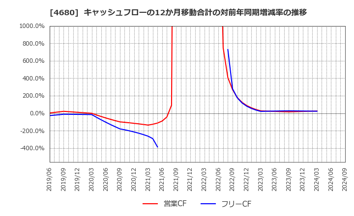 4680 (株)ラウンドワン: キャッシュフローの12か月移動合計の対前年同期増減率の推移