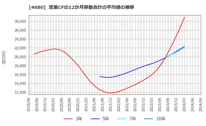 4680 (株)ラウンドワン: 営業CFの12か月移動合計の平均値の推移