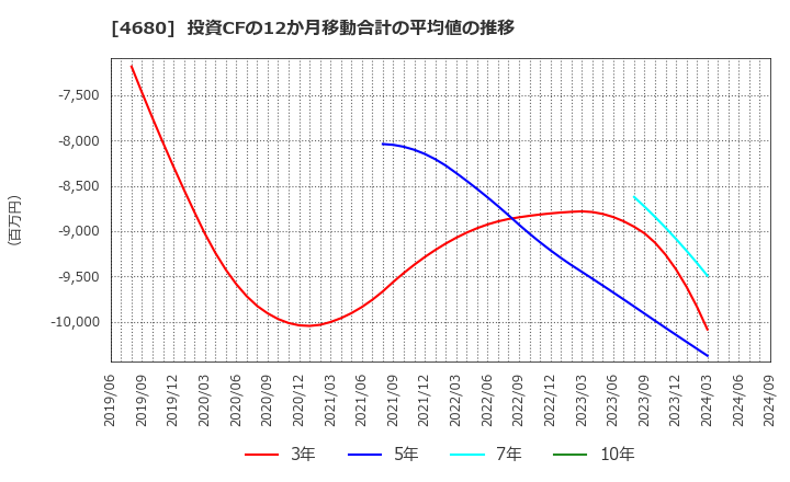 4680 (株)ラウンドワン: 投資CFの12か月移動合計の平均値の推移