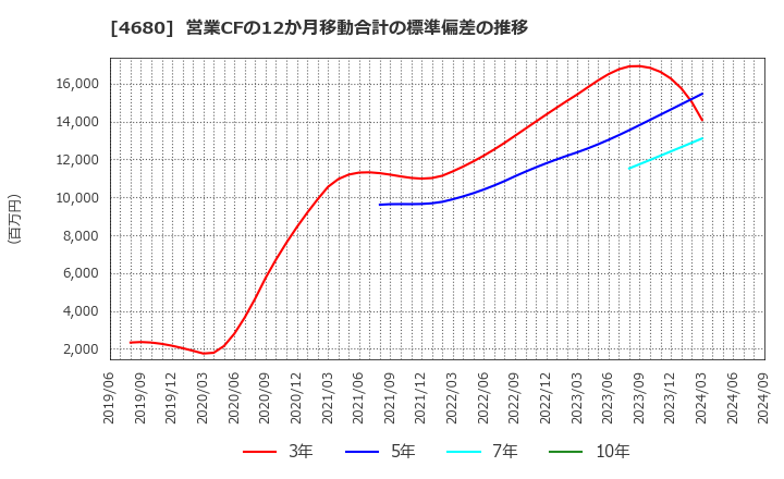 4680 (株)ラウンドワン: 営業CFの12か月移動合計の標準偏差の推移