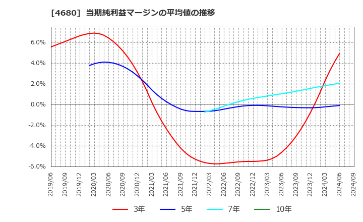 4680 (株)ラウンドワン: 当期純利益マージンの平均値の推移