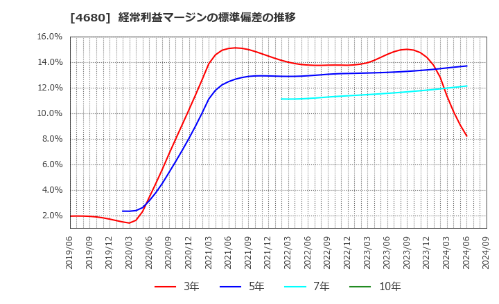 4680 (株)ラウンドワン: 経常利益マージンの標準偏差の推移