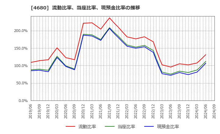 4680 (株)ラウンドワン: 流動比率、当座比率、現預金比率の推移