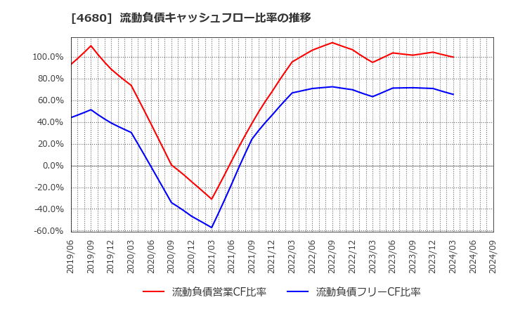 4680 (株)ラウンドワン: 流動負債キャッシュフロー比率の推移