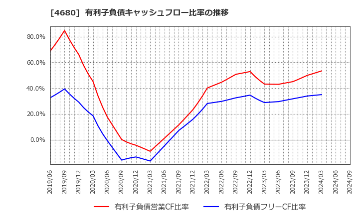 4680 (株)ラウンドワン: 有利子負債キャッシュフロー比率の推移