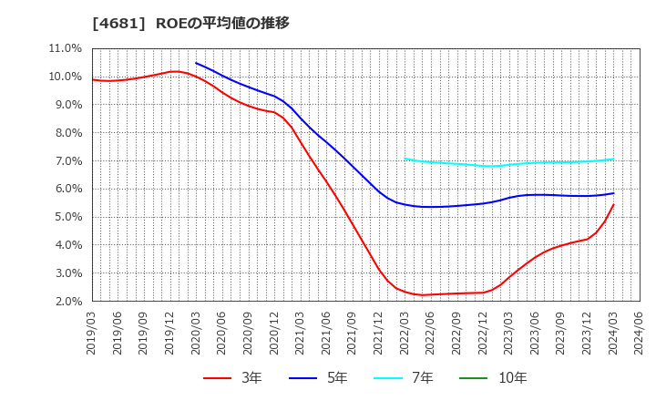 4681 リゾートトラスト(株): ROEの平均値の推移
