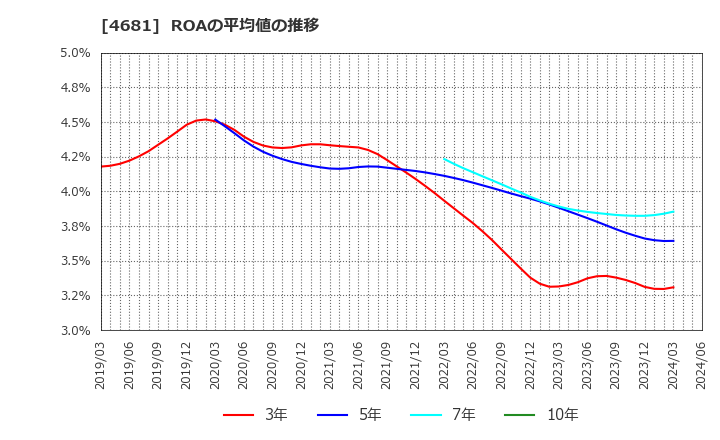 4681 リゾートトラスト(株): ROAの平均値の推移
