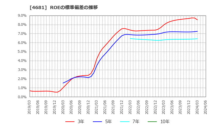 4681 リゾートトラスト(株): ROEの標準偏差の推移
