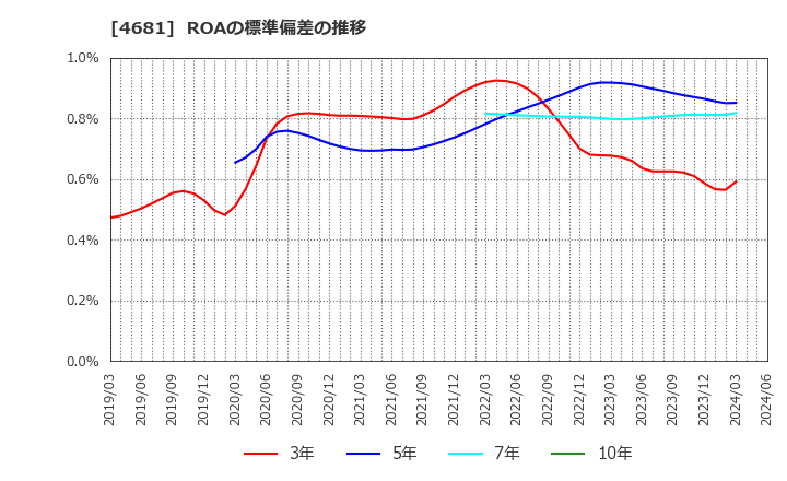 4681 リゾートトラスト(株): ROAの標準偏差の推移