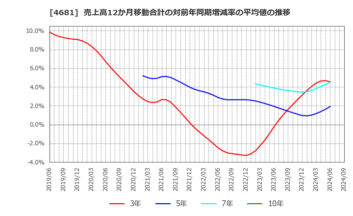 4681 リゾートトラスト(株): 売上高12か月移動合計の対前年同期増減率の平均値の推移