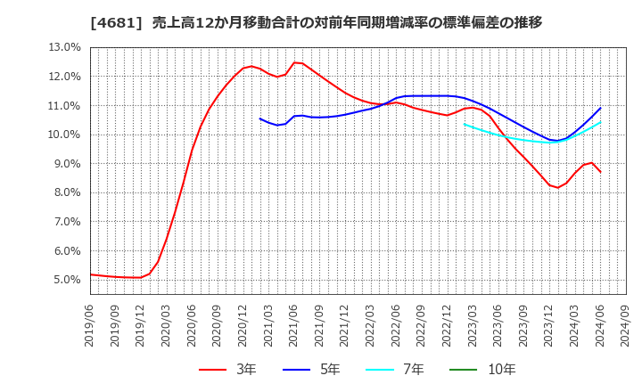 4681 リゾートトラスト(株): 売上高12か月移動合計の対前年同期増減率の標準偏差の推移