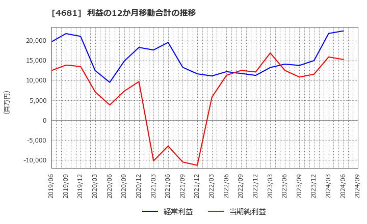 4681 リゾートトラスト(株): 利益の12か月移動合計の推移