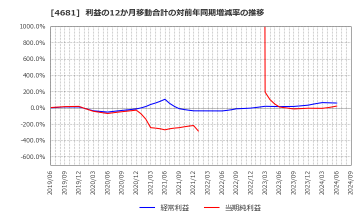 4681 リゾートトラスト(株): 利益の12か月移動合計の対前年同期増減率の推移