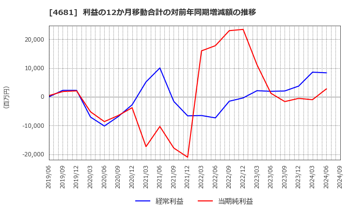 4681 リゾートトラスト(株): 利益の12か月移動合計の対前年同期増減額の推移