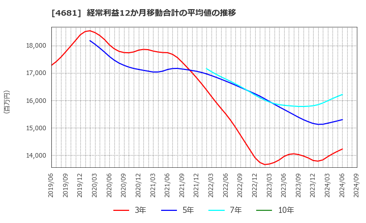 4681 リゾートトラスト(株): 経常利益12か月移動合計の平均値の推移