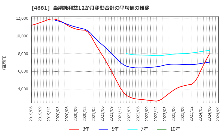 4681 リゾートトラスト(株): 当期純利益12か月移動合計の平均値の推移